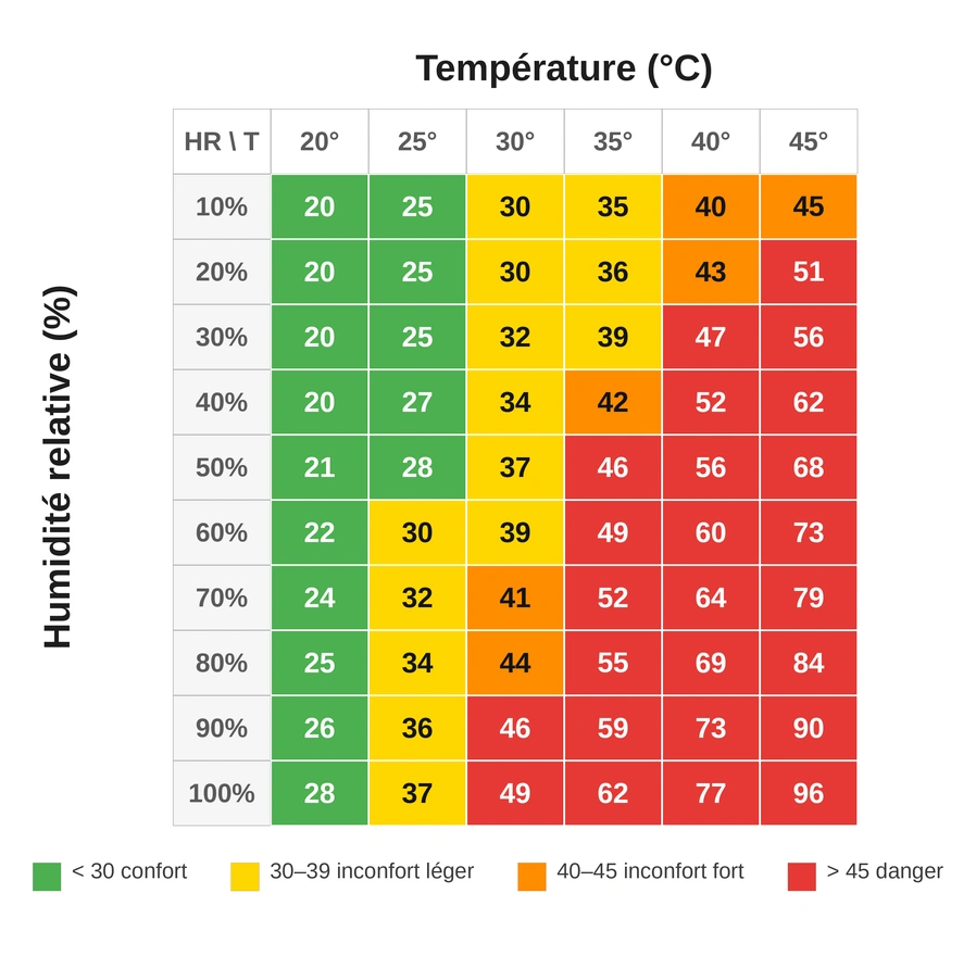 Exemples de valeur d'humidex en fonction de la température à l'ombre et de l'humidité relative de l'air